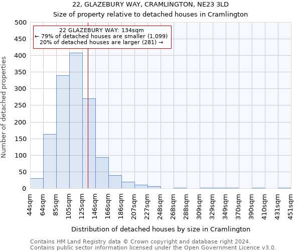 22, GLAZEBURY WAY, CRAMLINGTON, NE23 3LD: Size of property relative to detached houses in Cramlington