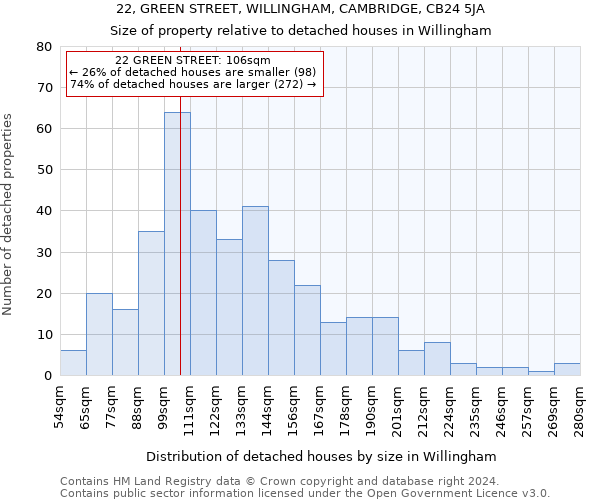 22, GREEN STREET, WILLINGHAM, CAMBRIDGE, CB24 5JA: Size of property relative to detached houses in Willingham