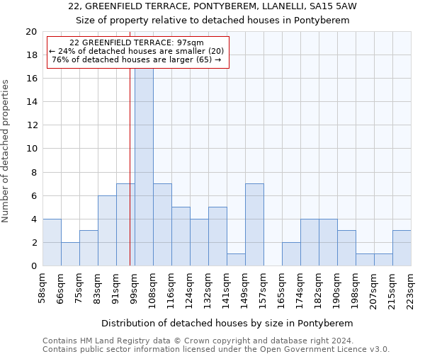 22, GREENFIELD TERRACE, PONTYBEREM, LLANELLI, SA15 5AW: Size of property relative to detached houses in Pontyberem