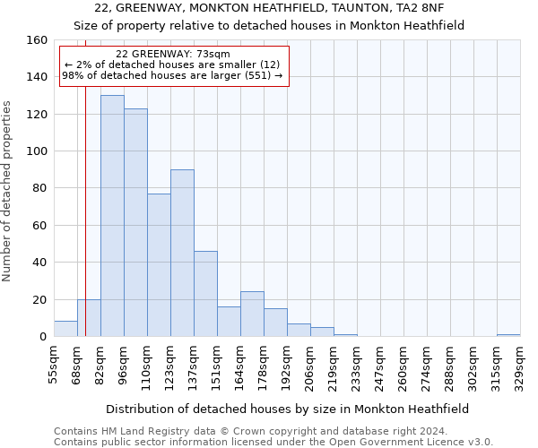 22, GREENWAY, MONKTON HEATHFIELD, TAUNTON, TA2 8NF: Size of property relative to detached houses in Monkton Heathfield