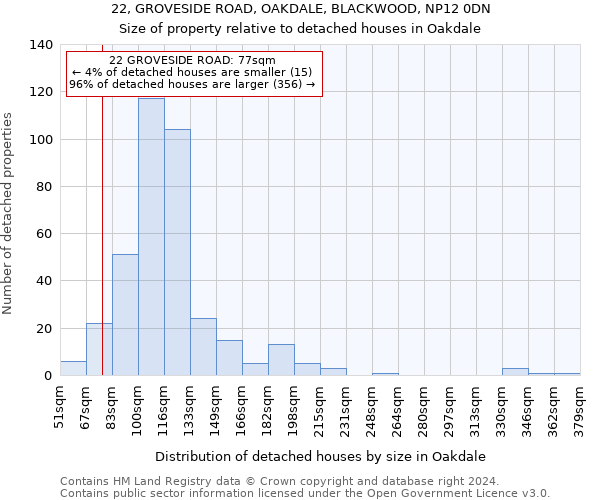 22, GROVESIDE ROAD, OAKDALE, BLACKWOOD, NP12 0DN: Size of property relative to detached houses in Oakdale