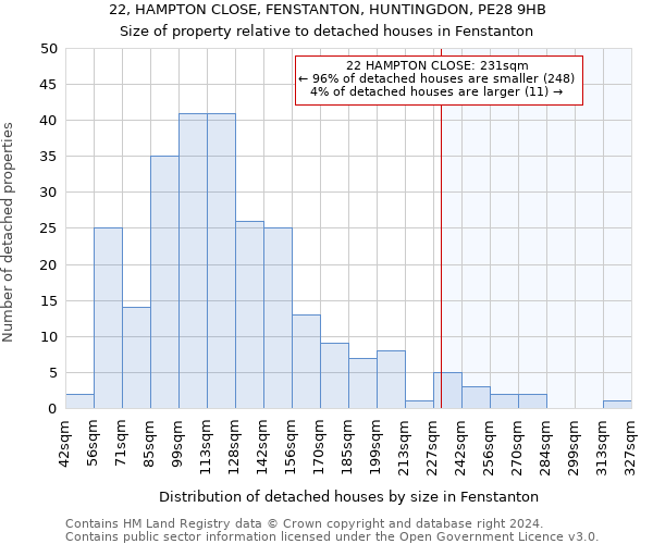 22, HAMPTON CLOSE, FENSTANTON, HUNTINGDON, PE28 9HB: Size of property relative to detached houses in Fenstanton