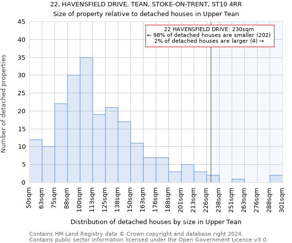 22, HAVENSFIELD DRIVE, TEAN, STOKE-ON-TRENT, ST10 4RR: Size of property relative to detached houses in Upper Tean