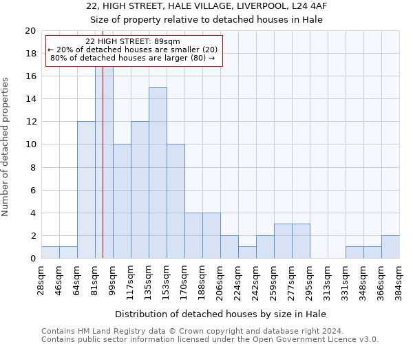 22, HIGH STREET, HALE VILLAGE, LIVERPOOL, L24 4AF: Size of property relative to detached houses in Hale