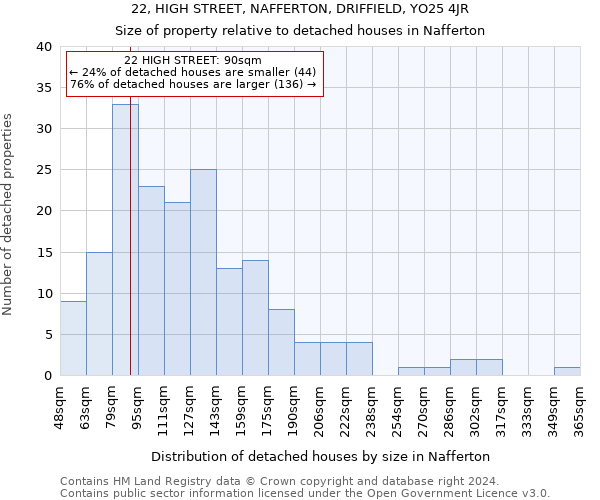 22, HIGH STREET, NAFFERTON, DRIFFIELD, YO25 4JR: Size of property relative to detached houses in Nafferton