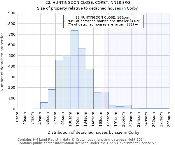 22, HUNTINGDON CLOSE, CORBY, NN18 8RG: Size of property relative to detached houses in Corby