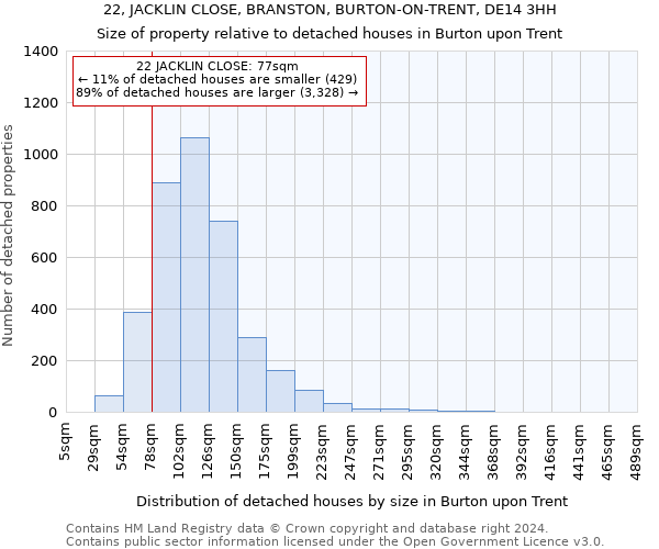 22, JACKLIN CLOSE, BRANSTON, BURTON-ON-TRENT, DE14 3HH: Size of property relative to detached houses in Burton upon Trent