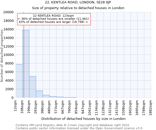 22, KENTLEA ROAD, LONDON, SE28 0JP: Size of property relative to detached houses in London