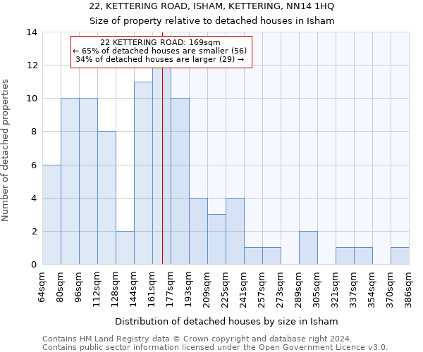 22, KETTERING ROAD, ISHAM, KETTERING, NN14 1HQ: Size of property relative to detached houses in Isham