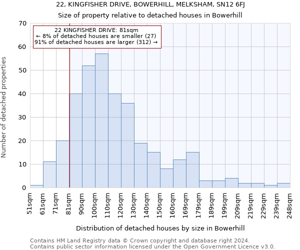 22, KINGFISHER DRIVE, BOWERHILL, MELKSHAM, SN12 6FJ: Size of property relative to detached houses in Bowerhill