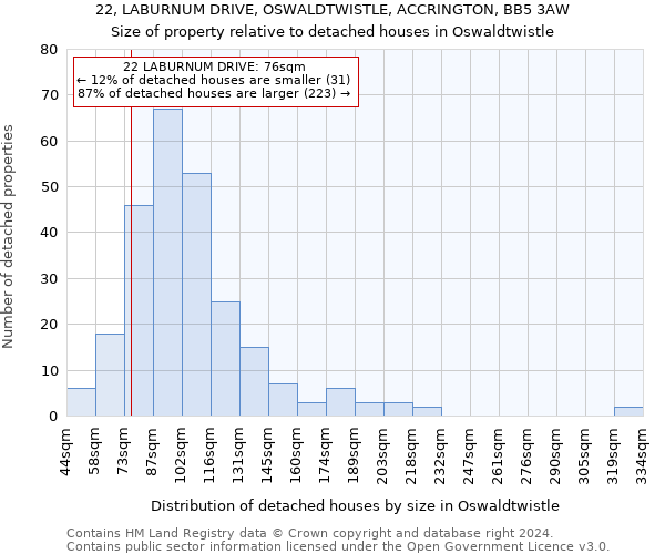 22, LABURNUM DRIVE, OSWALDTWISTLE, ACCRINGTON, BB5 3AW: Size of property relative to detached houses in Oswaldtwistle