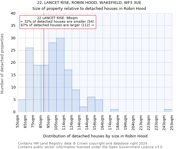 22, LANCET RISE, ROBIN HOOD, WAKEFIELD, WF3 3UE: Size of property relative to detached houses in Robin Hood