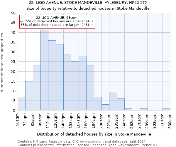 22, LIGO AVENUE, STOKE MANDEVILLE, AYLESBURY, HP22 5TX: Size of property relative to detached houses in Stoke Mandeville
