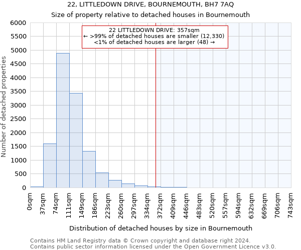22, LITTLEDOWN DRIVE, BOURNEMOUTH, BH7 7AQ: Size of property relative to detached houses in Bournemouth