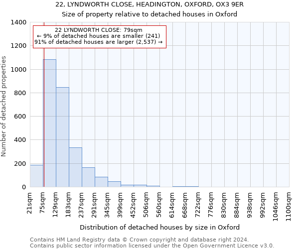 22, LYNDWORTH CLOSE, HEADINGTON, OXFORD, OX3 9ER: Size of property relative to detached houses in Oxford