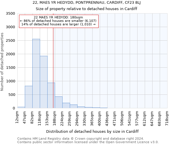 22, MAES YR HEDYDD, PONTPRENNAU, CARDIFF, CF23 8LJ: Size of property relative to detached houses in Cardiff