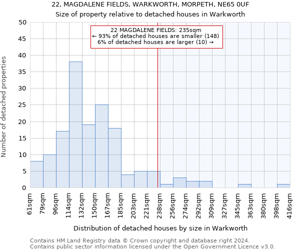 22, MAGDALENE FIELDS, WARKWORTH, MORPETH, NE65 0UF: Size of property relative to detached houses in Warkworth