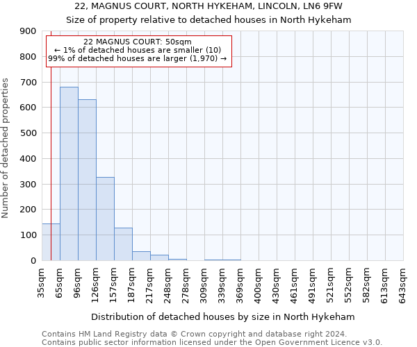 22, MAGNUS COURT, NORTH HYKEHAM, LINCOLN, LN6 9FW: Size of property relative to detached houses in North Hykeham