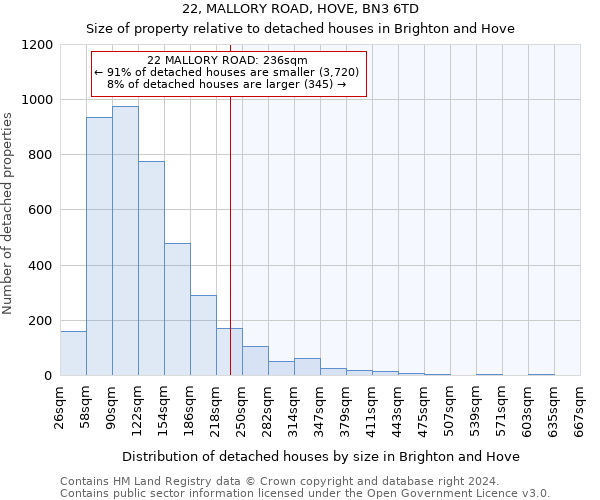 22, MALLORY ROAD, HOVE, BN3 6TD: Size of property relative to detached houses in Brighton and Hove