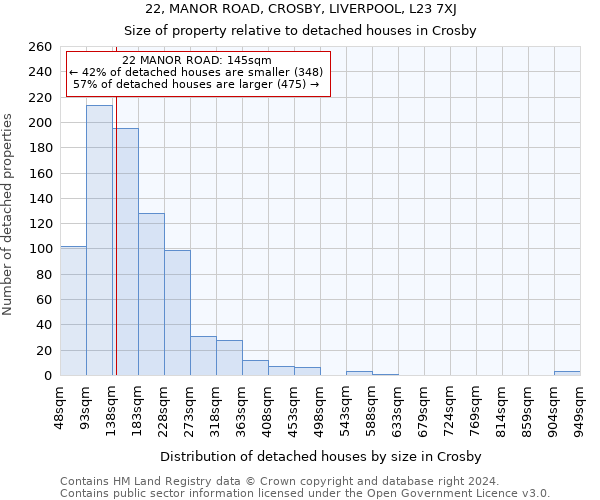 22, MANOR ROAD, CROSBY, LIVERPOOL, L23 7XJ: Size of property relative to detached houses in Crosby