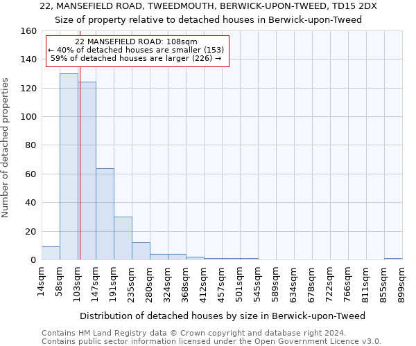 22, MANSEFIELD ROAD, TWEEDMOUTH, BERWICK-UPON-TWEED, TD15 2DX: Size of property relative to detached houses in Berwick-upon-Tweed