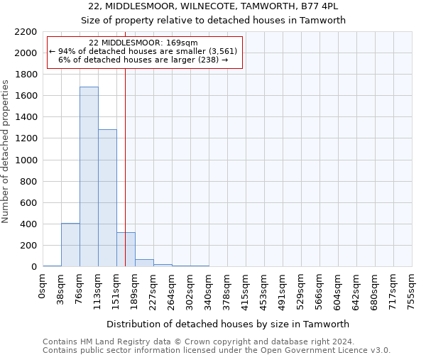 22, MIDDLESMOOR, WILNECOTE, TAMWORTH, B77 4PL: Size of property relative to detached houses in Tamworth