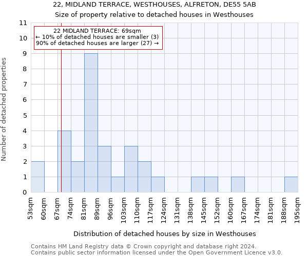 22, MIDLAND TERRACE, WESTHOUSES, ALFRETON, DE55 5AB: Size of property relative to detached houses in Westhouses