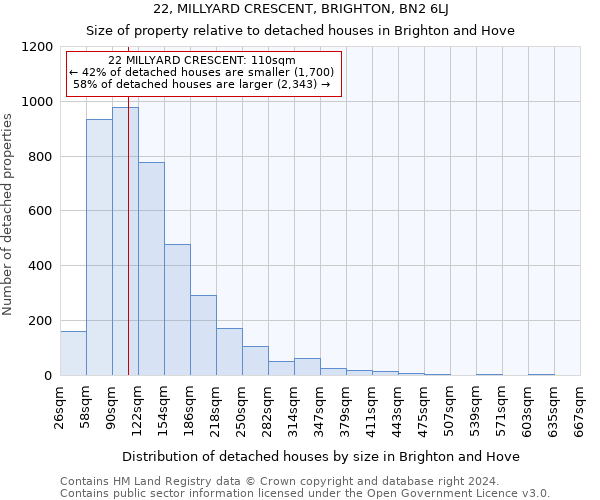 22, MILLYARD CRESCENT, BRIGHTON, BN2 6LJ: Size of property relative to detached houses in Brighton and Hove