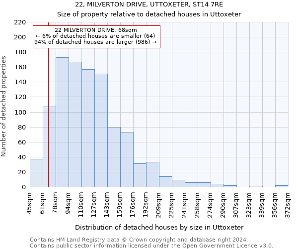 22, MILVERTON DRIVE, UTTOXETER, ST14 7RE: Size of property relative to detached houses in Uttoxeter