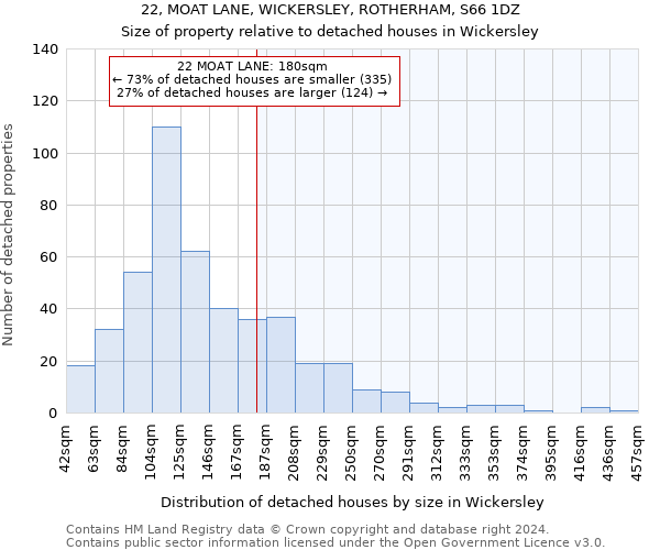 22, MOAT LANE, WICKERSLEY, ROTHERHAM, S66 1DZ: Size of property relative to detached houses in Wickersley