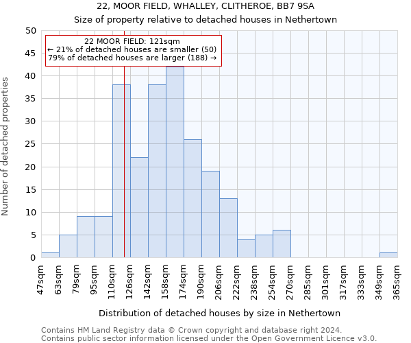 22, MOOR FIELD, WHALLEY, CLITHEROE, BB7 9SA: Size of property relative to detached houses in Nethertown