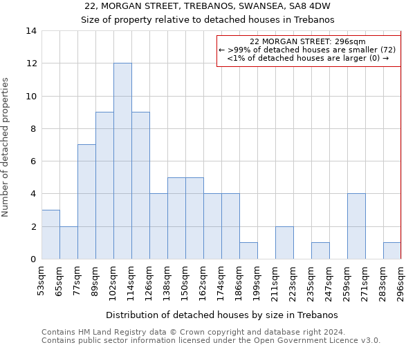 22, MORGAN STREET, TREBANOS, SWANSEA, SA8 4DW: Size of property relative to detached houses in Trebanos