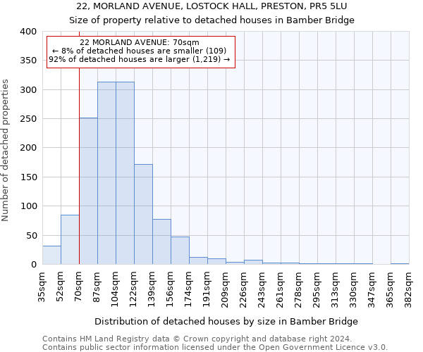 22, MORLAND AVENUE, LOSTOCK HALL, PRESTON, PR5 5LU: Size of property relative to detached houses in Bamber Bridge