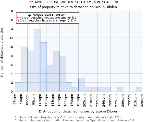 22, MORRIS CLOSE, DIBDEN, SOUTHAMPTON, SO45 5UX: Size of property relative to detached houses in Dibden