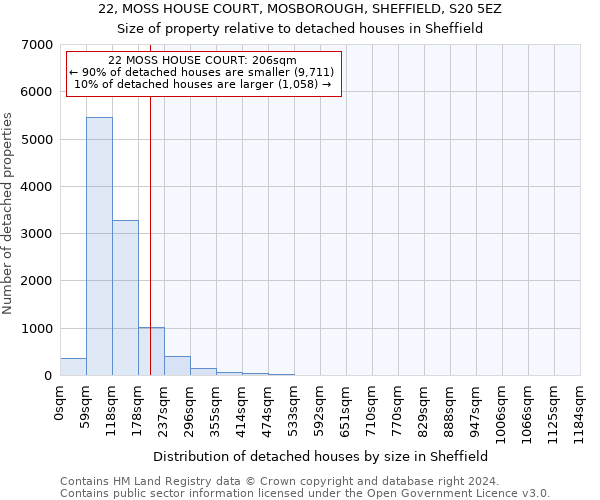 22, MOSS HOUSE COURT, MOSBOROUGH, SHEFFIELD, S20 5EZ: Size of property relative to detached houses in Sheffield