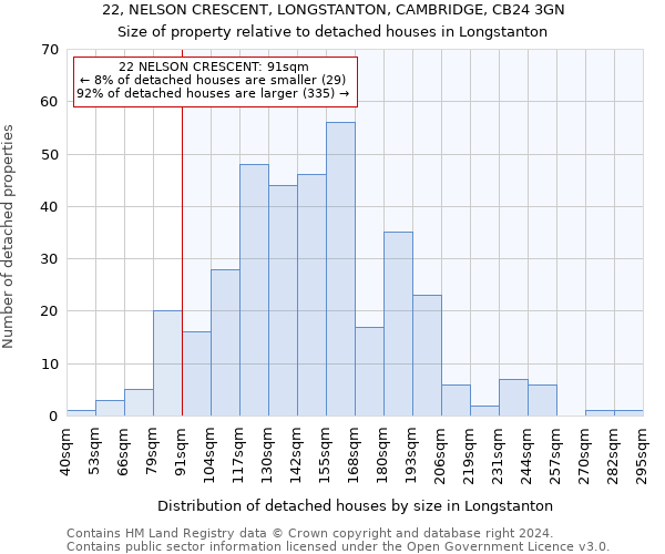 22, NELSON CRESCENT, LONGSTANTON, CAMBRIDGE, CB24 3GN: Size of property relative to detached houses in Longstanton