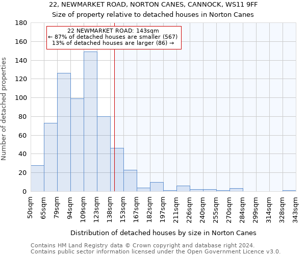 22, NEWMARKET ROAD, NORTON CANES, CANNOCK, WS11 9FF: Size of property relative to detached houses in Norton Canes