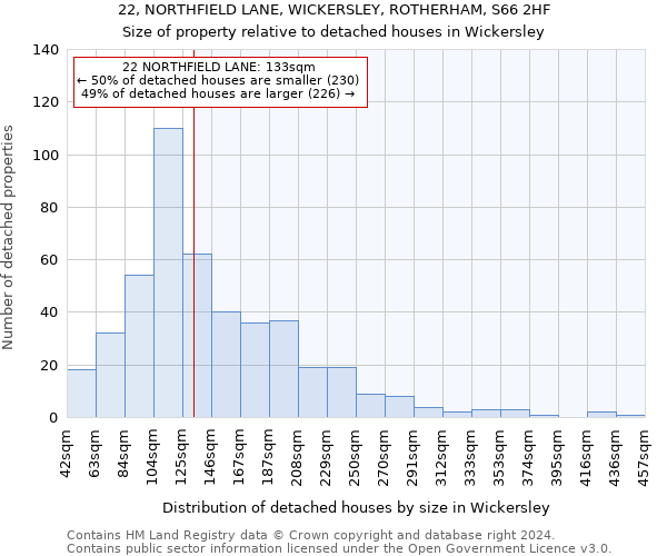 22, NORTHFIELD LANE, WICKERSLEY, ROTHERHAM, S66 2HF: Size of property relative to detached houses in Wickersley