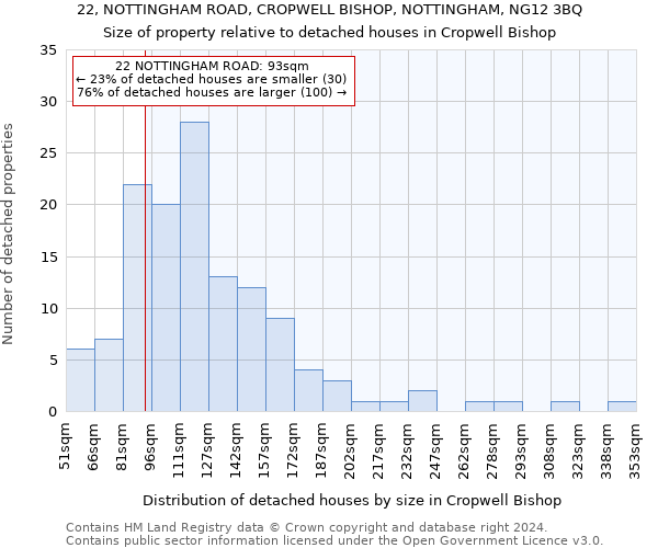 22, NOTTINGHAM ROAD, CROPWELL BISHOP, NOTTINGHAM, NG12 3BQ: Size of property relative to detached houses in Cropwell Bishop