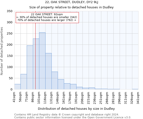 22, OAK STREET, DUDLEY, DY2 9LJ: Size of property relative to detached houses in Dudley