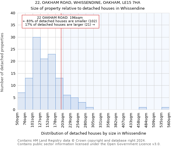 22, OAKHAM ROAD, WHISSENDINE, OAKHAM, LE15 7HA: Size of property relative to detached houses in Whissendine