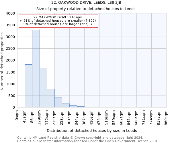 22, OAKWOOD DRIVE, LEEDS, LS8 2JB: Size of property relative to detached houses in Leeds
