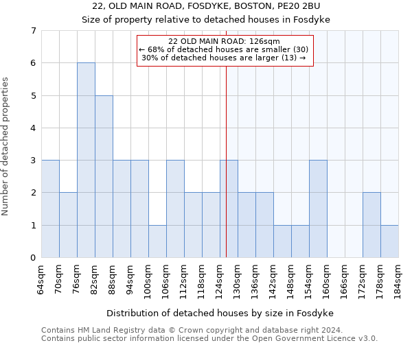 22, OLD MAIN ROAD, FOSDYKE, BOSTON, PE20 2BU: Size of property relative to detached houses in Fosdyke
