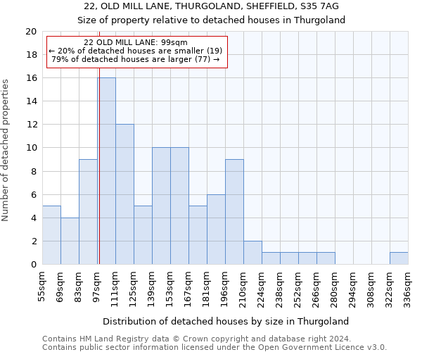 22, OLD MILL LANE, THURGOLAND, SHEFFIELD, S35 7AG: Size of property relative to detached houses in Thurgoland