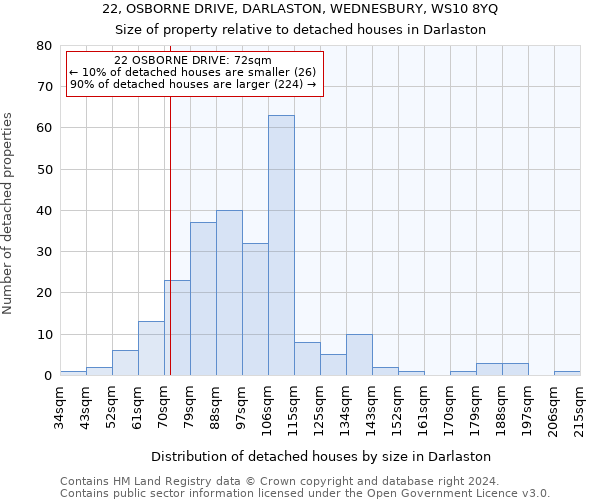 22, OSBORNE DRIVE, DARLASTON, WEDNESBURY, WS10 8YQ: Size of property relative to detached houses in Darlaston