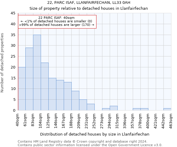 22, PARC ISAF, LLANFAIRFECHAN, LL33 0AH: Size of property relative to detached houses in Llanfairfechan