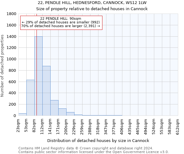 22, PENDLE HILL, HEDNESFORD, CANNOCK, WS12 1LW: Size of property relative to detached houses in Cannock