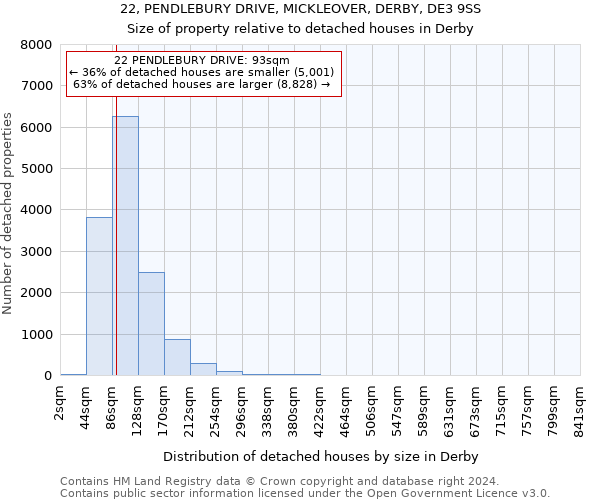 22, PENDLEBURY DRIVE, MICKLEOVER, DERBY, DE3 9SS: Size of property relative to detached houses in Derby