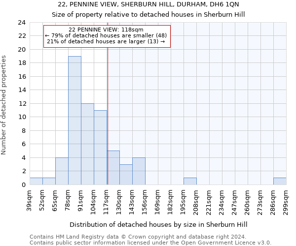 22, PENNINE VIEW, SHERBURN HILL, DURHAM, DH6 1QN: Size of property relative to detached houses in Sherburn Hill