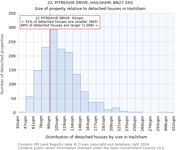 22, PITREAVIE DRIVE, HAILSHAM, BN27 3XG: Size of property relative to detached houses in Hailsham